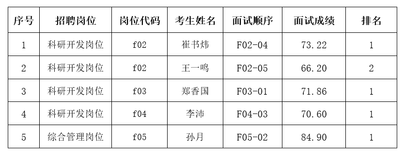 表betvictor伟德
2023年度“黑龙江人才周”引才招聘进入考核和体检环节人选公告.png